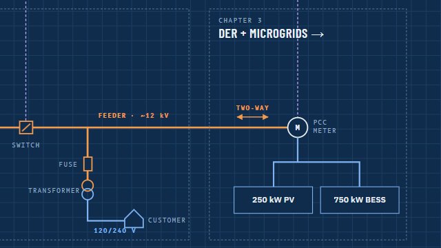 Site one-line diagram from the utility recloser and meter to solar and battery inverters