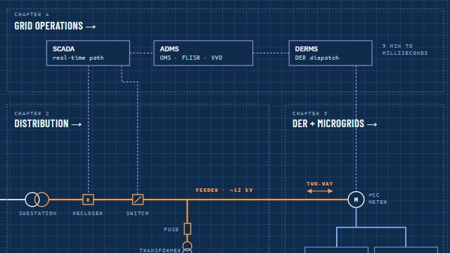 Layered diagram of utility systems from wholesale markets through ADMS and head-ends to field devices